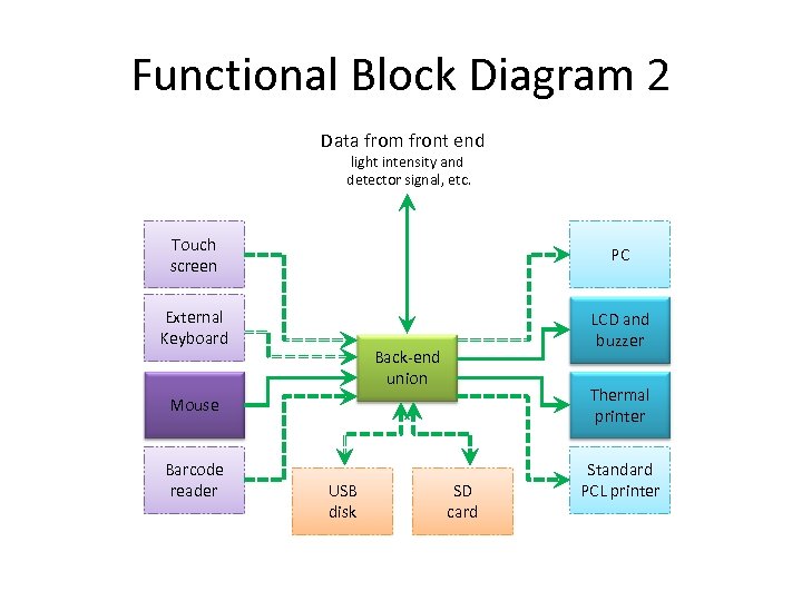 Functional Block Diagram 2 Data from front end light intensity and detector signal, etc.