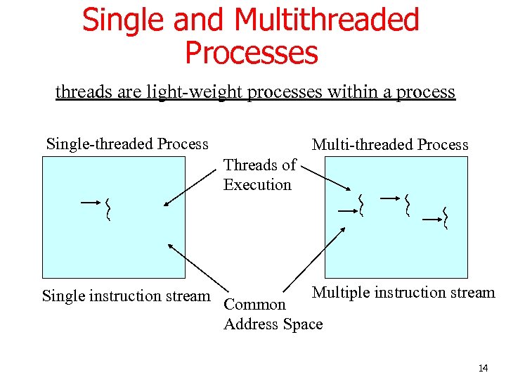 Single and Multithreaded Processes threads are light-weight processes within a process Single-threaded Process Multi-threaded