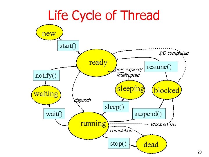 Life Cycle of Thread new start() I/O completed ready notify() waiting wait() resume() Time
