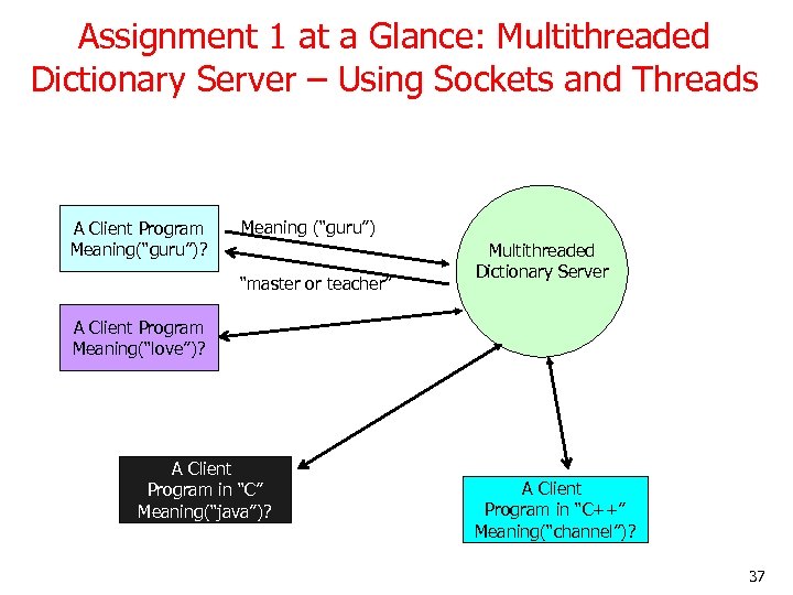 Assignment 1 at a Glance: Multithreaded Dictionary Server – Using Sockets and Threads A