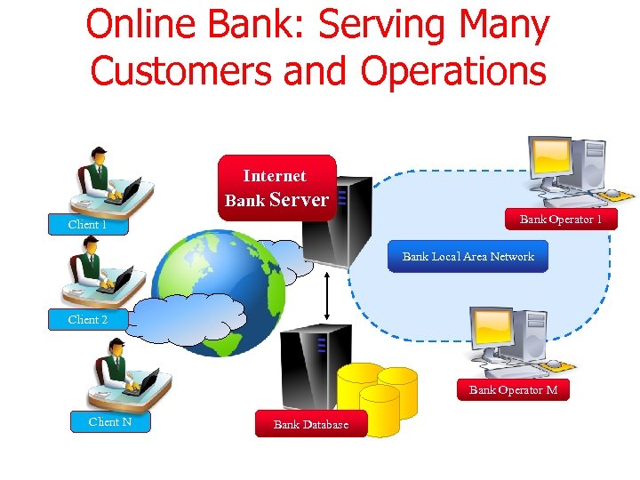 Online Bank: Serving Many Customers and Operations Internet Bank Server Bank Operator 1 Client