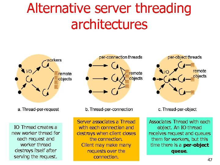Alternative server threading architectures IO Thread creates a new worker thread for each request