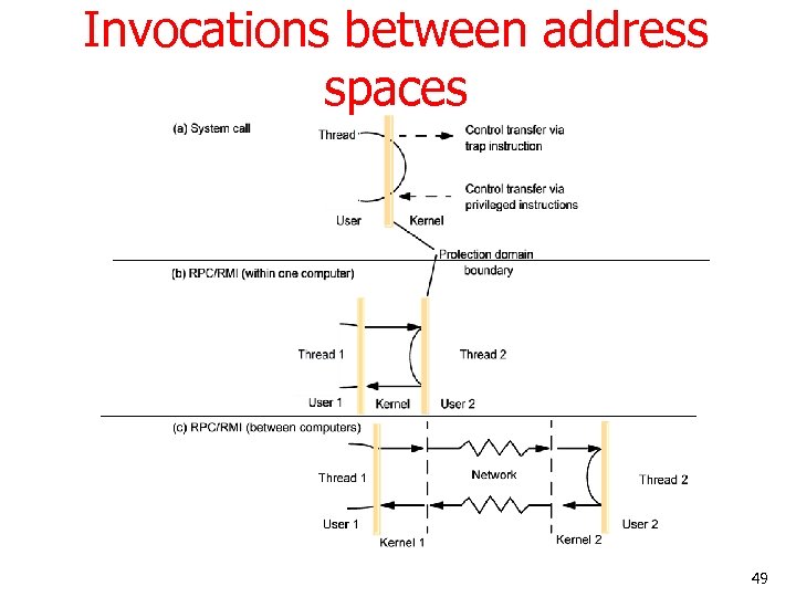 Invocations between address spaces 49 