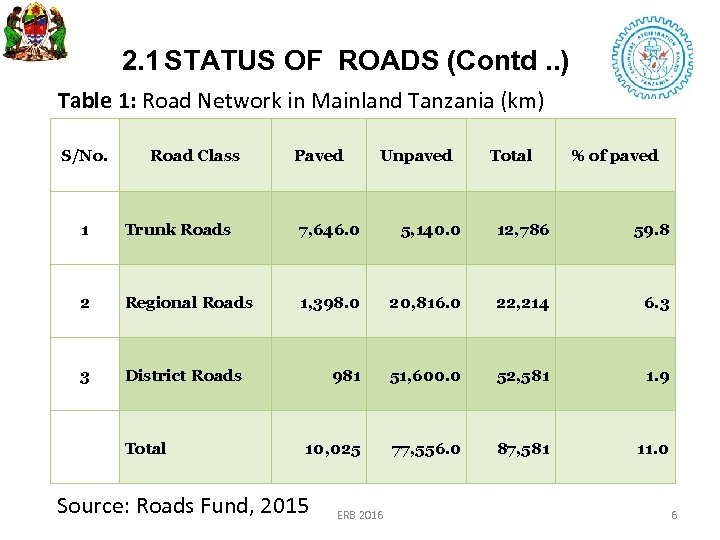 2. 1 STATUS OF ROADS (Contd. . ) Table 1: Road Network in Mainland