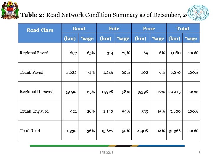 Table 2: Road Network Condition Summary as of December, 2015 Road Class Regional Paved