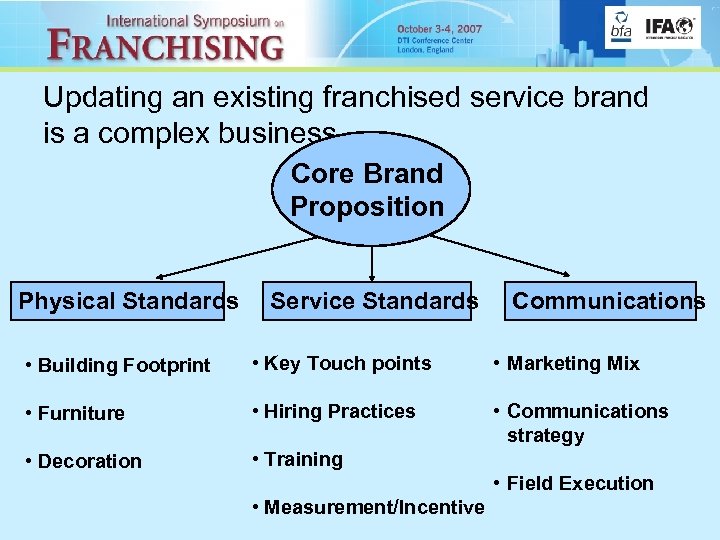 Updating an existing franchised service brand is a complex business… Core Brand Proposition Physical