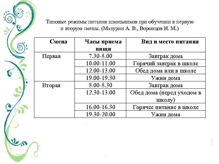 Типовые режимы питания школьников при обучении в первую и вторую смены. (Мазурин А. В.