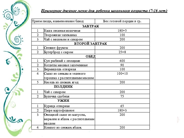 Примерное дневное меню для ребенка школьного возраста (7 16 лет) Прием пищи, наименование блюд