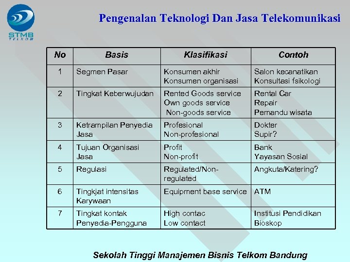 Pengenalan Teknologi Dan Jasa Telekomunikasi No Basis Klasifikasi Contoh 1 Segmen Pasar Konsumen akhir