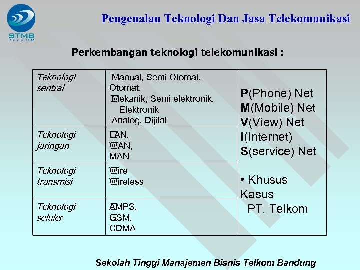 Pengenalan Teknologi Dan Jasa Telekomunikasi Perkembangan teknologi telekomunikasi : Teknologi sentral Manual, Semi Otomat,