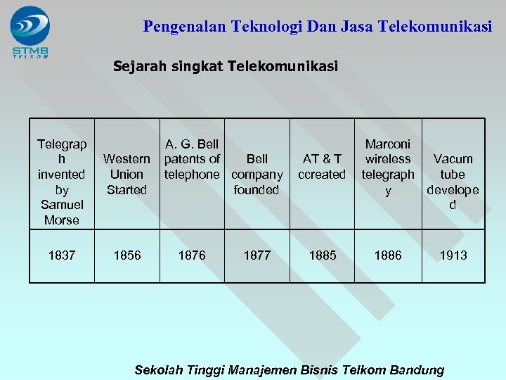 Pengenalan Teknologi Dan Jasa Telekomunikasi Sejarah singkat Telekomunikasi Telegrap h invented by Samuel Morse