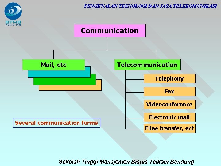 PENGENALAN TEKNOLOGI DAN JASA TELEKOMUNIKASI Communication Mail, etc Telecommunication Telephony Fax Videoconference Several communication