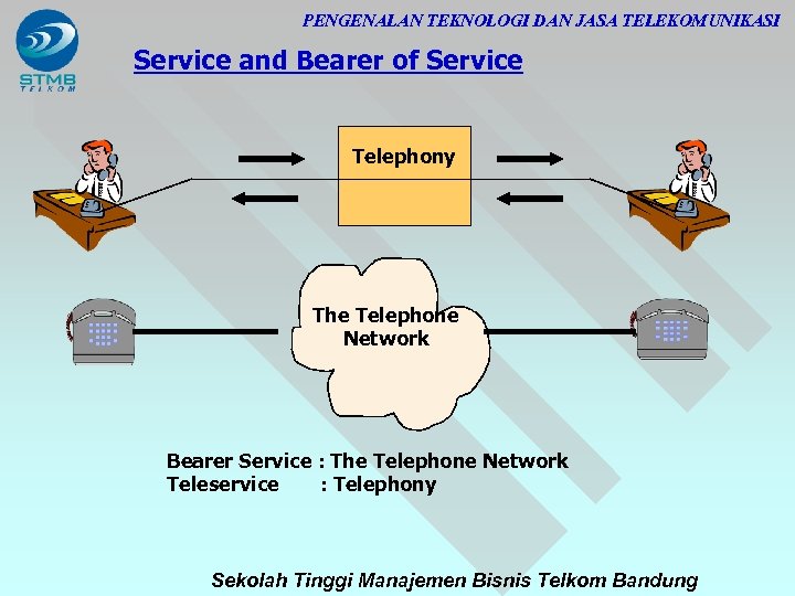 PENGENALAN TEKNOLOGI DAN JASA TELEKOMUNIKASI Service and Bearer of Service Telephony The Telephone Network