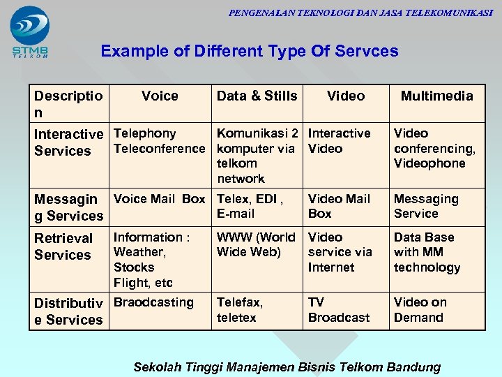 PENGENALAN TEKNOLOGI DAN JASA TELEKOMUNIKASI Example of Different Type Of Servces Descriptio n Voice