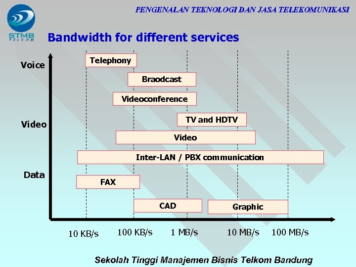 PENGENALAN TEKNOLOGI DAN JASA TELEKOMUNIKASI Bandwidth for different services Voice Telephony Braodcast Videoconference TV