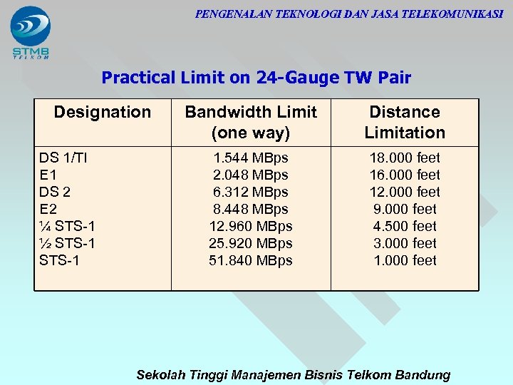 PENGENALAN TEKNOLOGI DAN JASA TELEKOMUNIKASI Practical Limit on 24 -Gauge TW Pair Designation DS