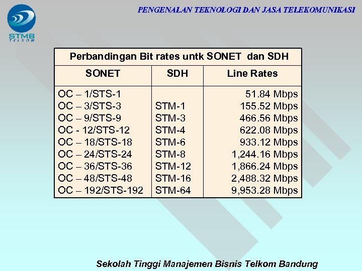 PENGENALAN TEKNOLOGI DAN JASA TELEKOMUNIKASI Perbandingan Bit rates untk SONET dan SDH SONET OC