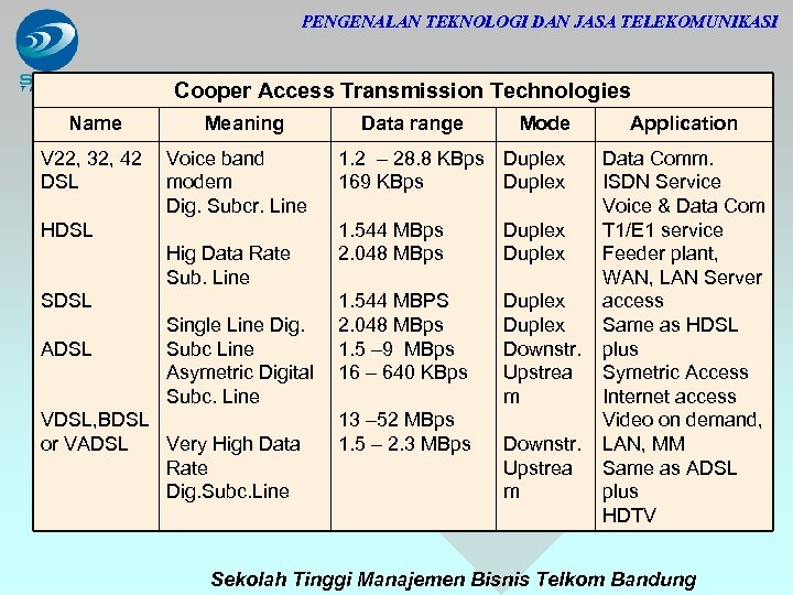 PENGENALAN TEKNOLOGI DAN JASA TELEKOMUNIKASI Cooper Access Transmission Technologies Name V 22, 32, 42