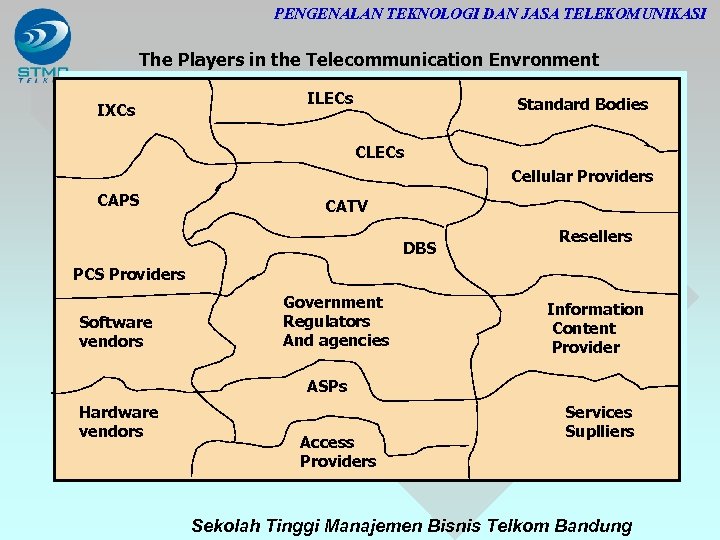 PENGENALAN TEKNOLOGI DAN JASA TELEKOMUNIKASI The Players in the Telecommunication Envronment IXCs ILECs Standard