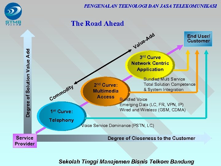 PENGENALAN TEKNOLOGI DAN JASA TELEKOMUNIKASI The Road Ahead Degree of Solution Value Add d