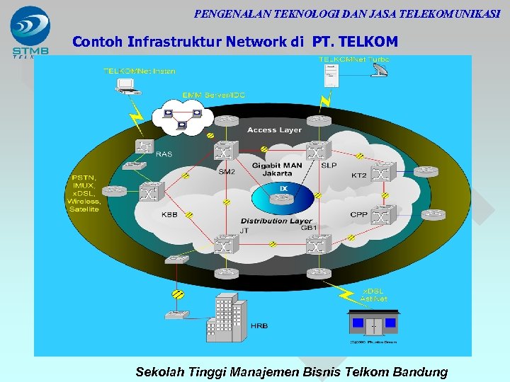 PENGENALAN TEKNOLOGI DAN JASA TELEKOMUNIKASI Contoh Infrastruktur Network di PT. TELKOM Sekolah Tinggi Manajemen