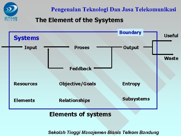 Pengenalan Teknologi Dan Jasa Telekomunikasi The Element of the Sysytems Boundary Systems Input Proses