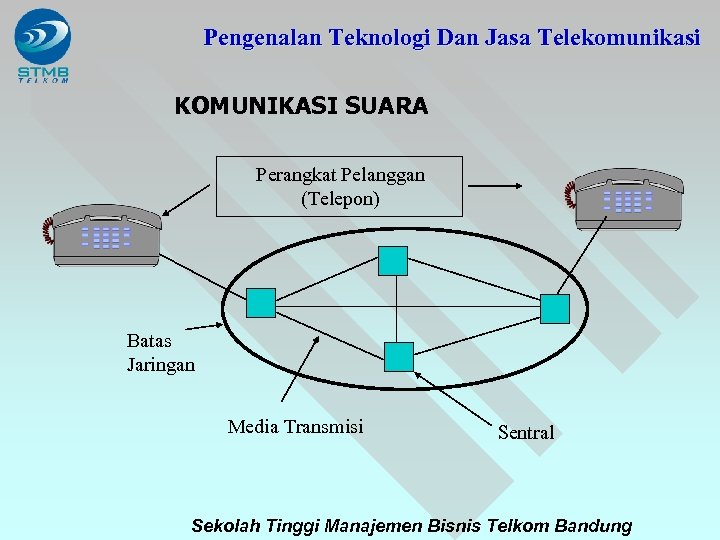 Pengenalan Teknologi Dan Jasa Telekomunikasi KOMUNIKASI SUARA Perangkat Pelanggan (Telepon) Batas Jaringan Media Transmisi