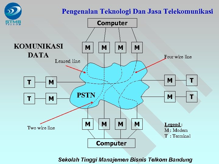 Pengenalan Teknologi Dan Jasa Telekomunikasi Computer KOMUNIKASI DATA M M Four wire line Leased