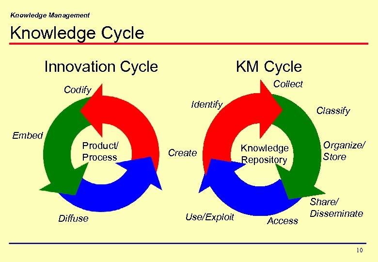 Knowledge Management Knowledge Cycle Innovation Cycle KM Cycle Collect Codify Identify Embed Product/ Process