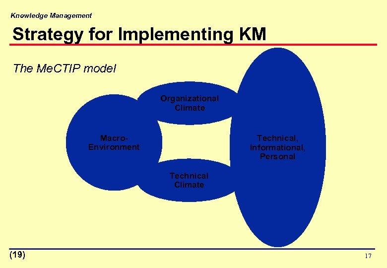 Knowledge Management Strategy for Implementing KM The Me. CTIP model Organizational Climate Macro. Environment