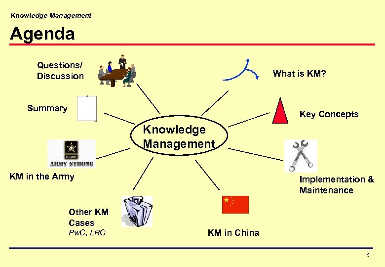Knowledge Management Agenda Questions/ Discussion What is KM? Summary Key Concepts Knowledge Management KM
