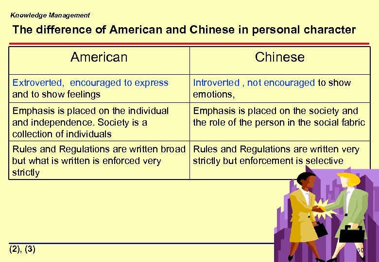 Knowledge Management The difference of American and Chinese in personal character American Chinese Extroverted,