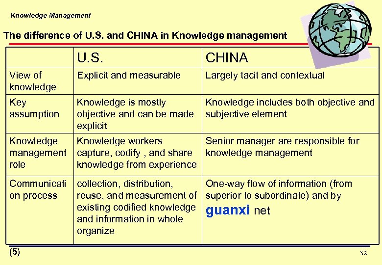 Knowledge Management The difference of U. S. and CHINA in Knowledge management U. S.