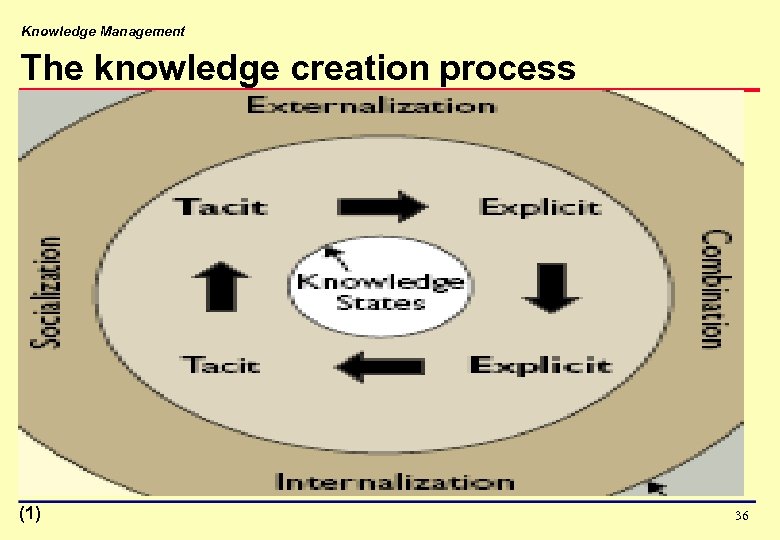 Knowledge Management The knowledge creation process (1) 36 