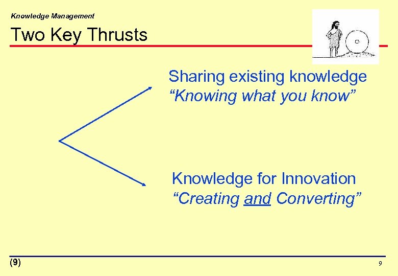 Knowledge Management Two Key Thrusts Sharing existing knowledge “Knowing what you know” Knowledge for