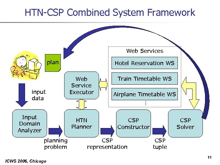 HTN-CSP Combined System Framework Web Services plan Input Domain Analyzer Web Service Executor HTN