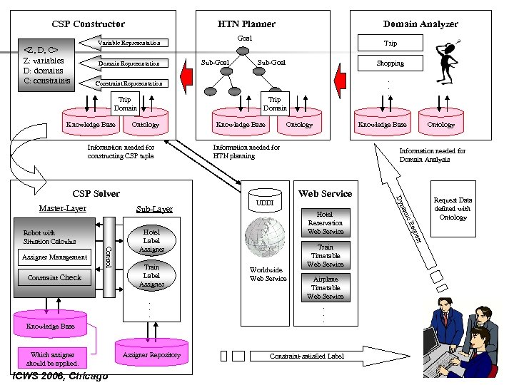 CSP Constructor HTN Planner Goal Variable Representation <Z, D, C> Z: variables D: domains