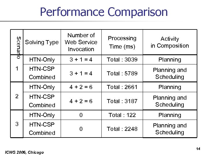 Performance Comparison Scenario 3 Activity in Composition HTN-Only 3+1=4 Total : 3039 Planning HTN-CSP