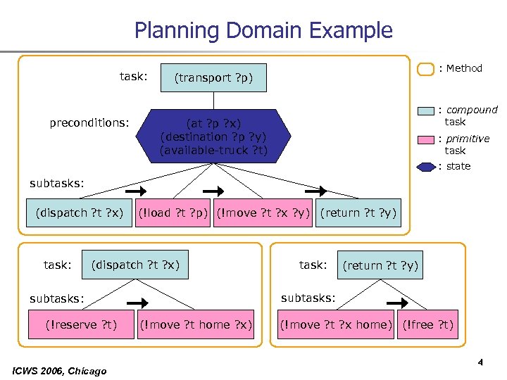 Planning Domain Example task: preconditions: : Method (transport ? p) : compound task (at