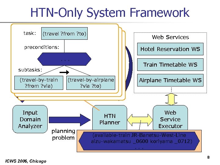 HTN-Only System Framework task: (travel ? from ? to) Web Services preconditions: Hotel Reservation