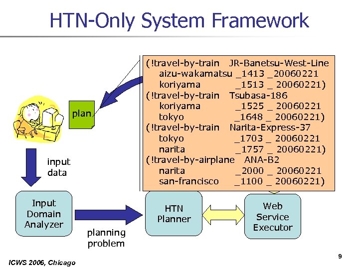 HTN-Only System Framework plan Input Domain Analyzer ICWS 2006, Chicago … input data (!travel-by-train