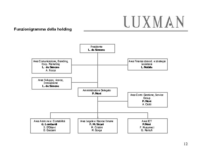 Funzionigramma della holding Presidente L. de Simone Area Comunicazione, Branding, Corp. Marketing L. de