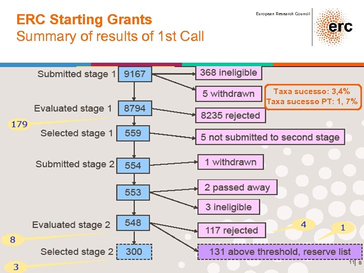 ERC Starting Grants Summary of results of 1 st Call European Research Council Taxa