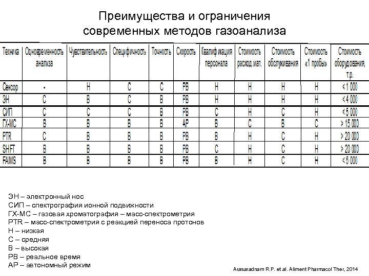 Преимущества и ограничения современных методов газоанализа ЭН – электронный нос СИП – спектрография ионной