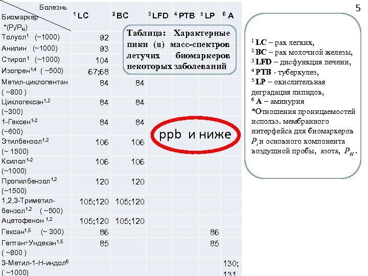  Болезнь Биомаркер *(Pi/РN) Толуол 1 (~1000) Анилин (~1000) Стирол 1 (~1000) Изопрен 1,