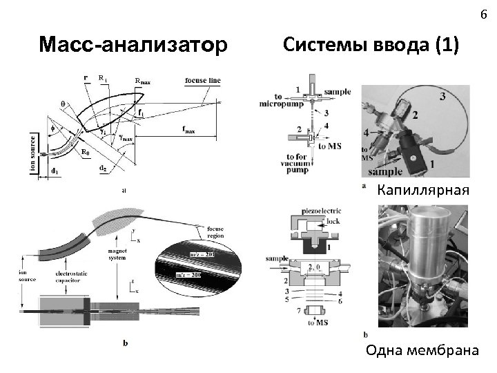 6 Масс-анализатор Системы ввода (1) Капиллярная Одна мембрана 