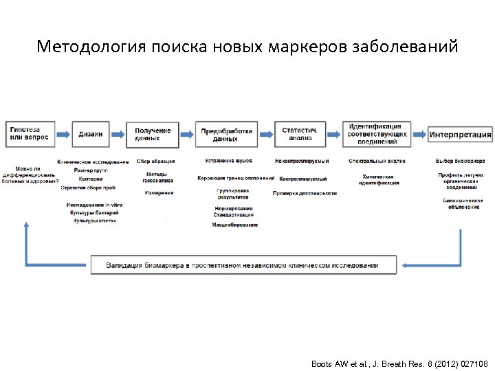 Методология поиска новых маркеров заболеваний Boots AW et al. , J. Breath Res. 6