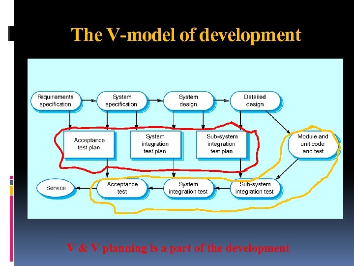 The V-model of development V & V planning is a part of the development
