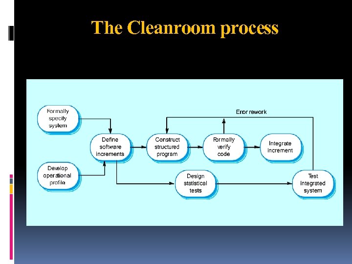 The Cleanroom process 