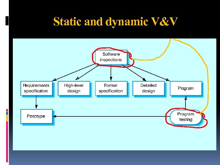 Static and dynamic V&V 